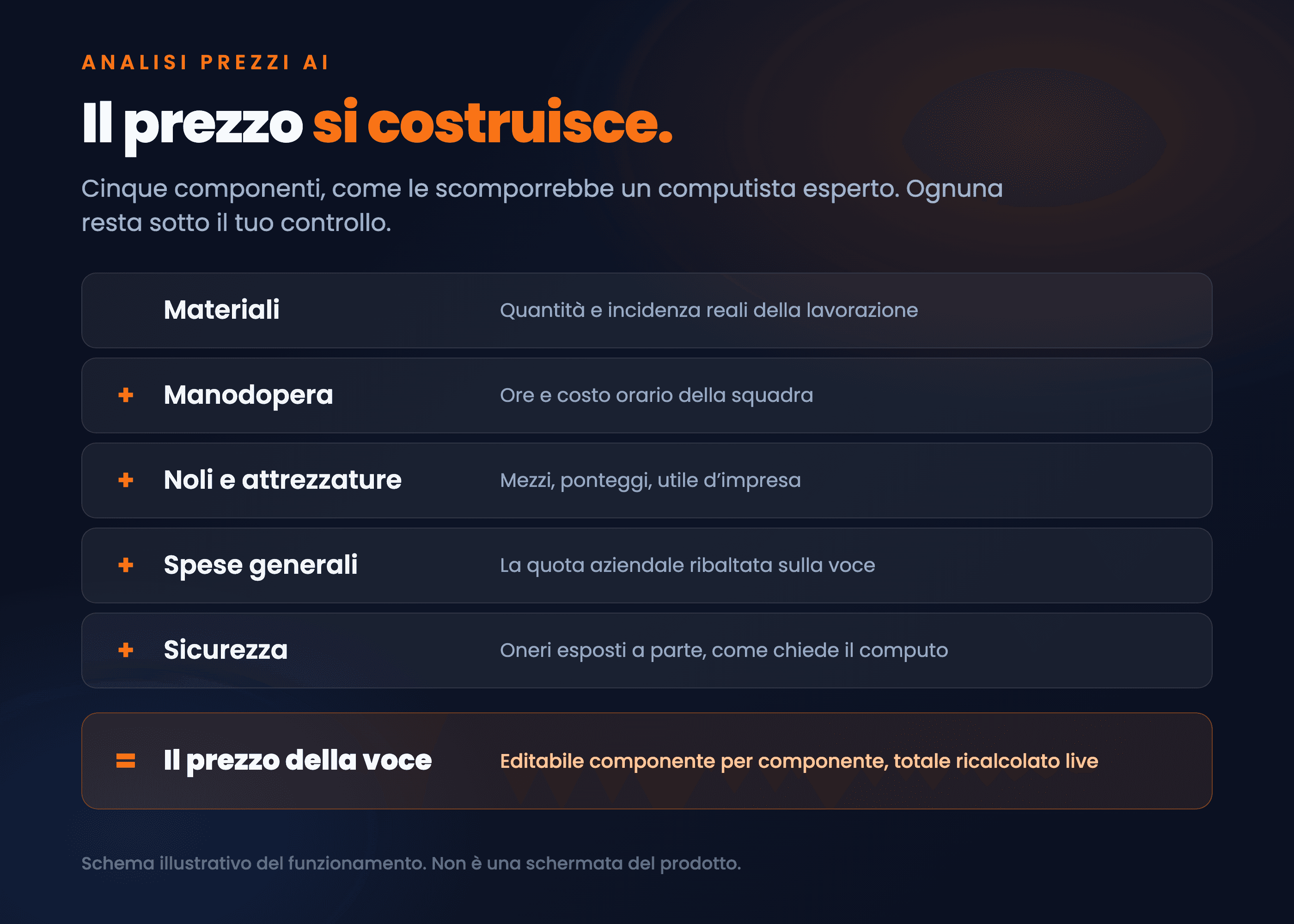 Schema della scomposizione di costo: materiali, manodopera, noli e attrezzature, spese generali e sicurezza sommati danno il prezzo della voce