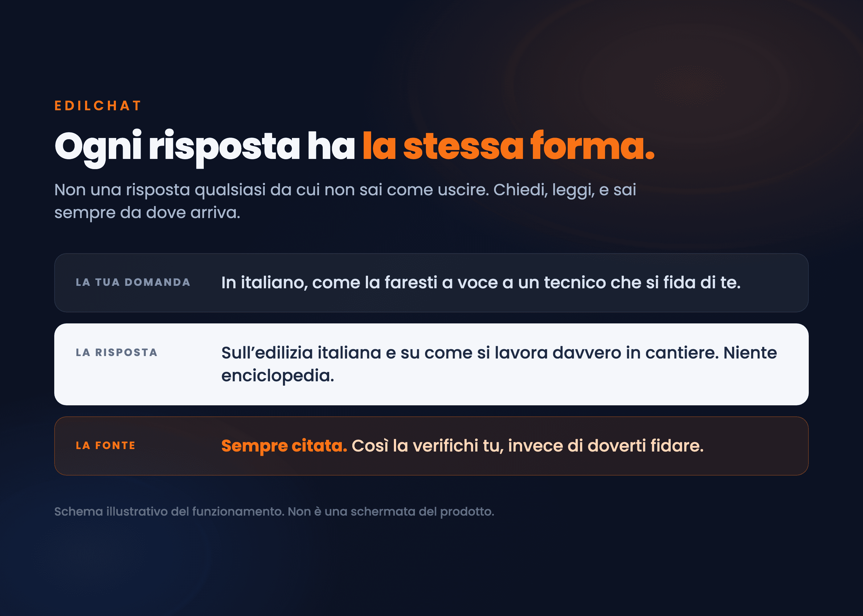Schema di una risposta EdilChat: la tua domanda, la risposta sull'edilizia italiana, la fonte sempre citata